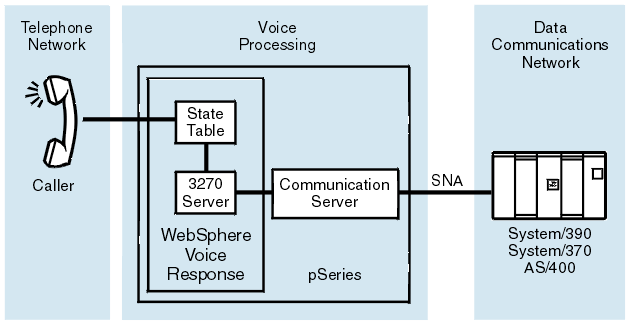This picture shows where a 3270 server fits in your system. It links the caller through a Communication Server to an SNA link to your Data Communications Network.