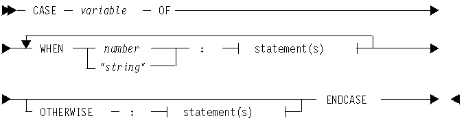 This picture shows the syntax of the CASE statement.