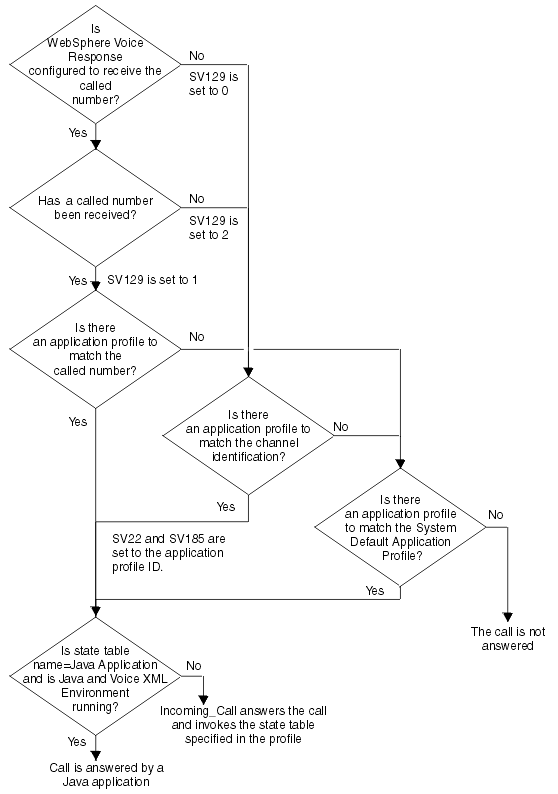 Flow chart showing how matches an incoming call to a state table. If receives a called number it checks for an application profile to match the called number. Otherwise it checks for an application profile to match the channel identification. When an application profile is found, finds and invokes the state table specified by the application profile. If the state table is called Java Application control passes to the Java and voiceXML environment. If could not find a matching application profile it invokes a default application if one is available or does not answer the call.