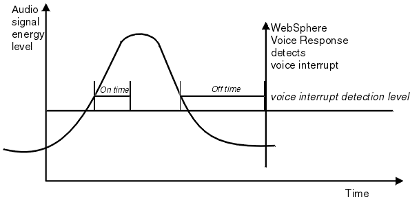 A graph of audio signal energy level against time showing the energy level rising above the voice interrupt detection level and remaining there for longer than the Voice Interrupt Detection On Time before falling again.