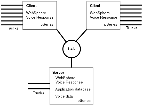 The diagram shows a small single system image system.