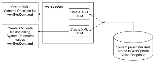 This diagram shows how wvrsysconf creates Document Object Model (DOM) representations of the telephony parameters held in the database, and then exports these to an XML data file called wvrsysconf.xml and an XML schema definition file called wvrsysconf.xsd.