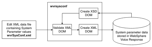 This diagram shows how wvrsysconf imports a valid xml documents into the database. At the time of the import, a new schema definition file is created, and this is used to revalidate the XML data before it is stored in the database.