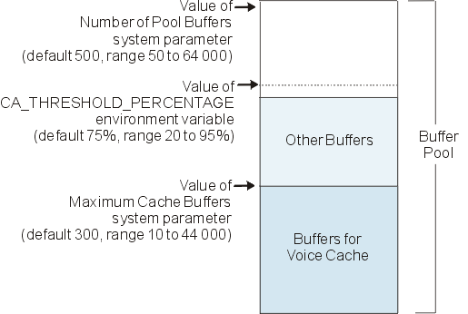 The diagram shows the buffer pool usage. The pool is limited by the system parameter, Number of Pool Buffers. This value defaults to 500 but has a range of 50 to 64 000. The diagram also shows the CA_Threshold_Percentage (an environment variable) and the value of the maximum cache buffers (a system parameter) as part of the buffer pool.