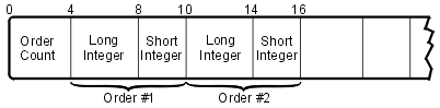 This diagram gives an example of the 'order count', where there would be more than one output parameter.