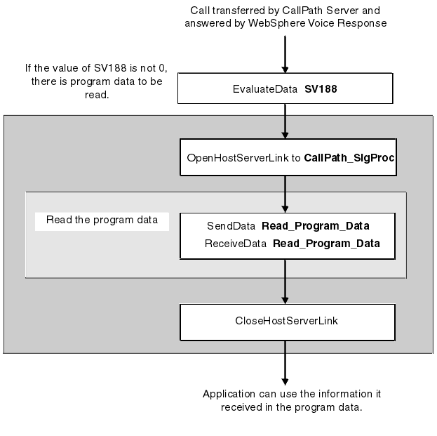 The Figure shows the steps described in the text headed 'Receiving data from another number (Read_Program_Data)' but also follows the EvaluateData action with OpenHostServerLink to CallPath_SigProc. It similarly ends with CloseHostServerLink.