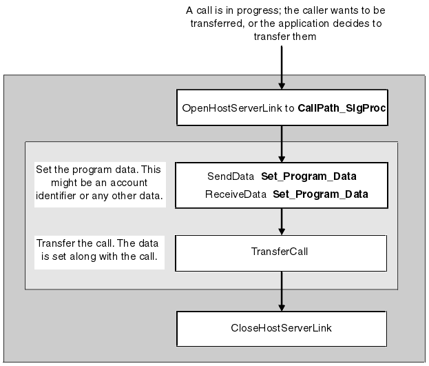 The Figure shows the steps described in the text headed 'Transferring data to another number (Set_Program_Data)' but also beginswith OpenHostServerLink to CallPath_SigProc. It similarly ends with CloseHostServerLink.