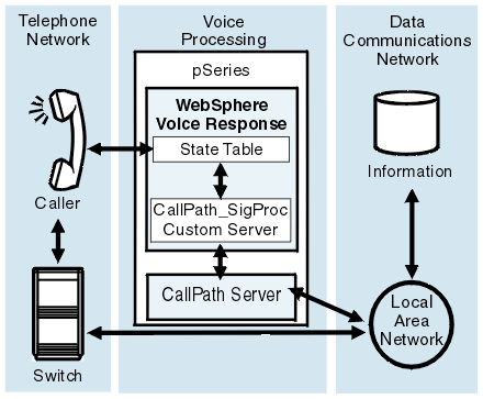 In this Figure the Blueworx Voice Response pSeries computer contains the state table (connected with a caller), the CallPath_SigProc custom server, and the CallPath server. The CallPath server is in bi-directional contact with the telephone switch and with the LAN which accesses information from the data communications network.