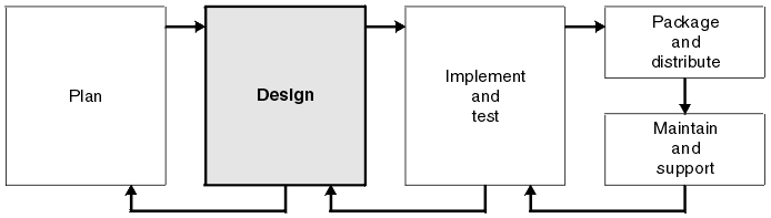 The Design element