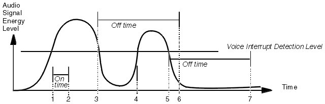 The graphic is in the form of a graph with time on the x axis and the audio signal energy level on the y axis. The voice interrupt detection level is marked on the y axis. A curve is drawn which twice exceeds the detection level, as detailed in the succeeding text.