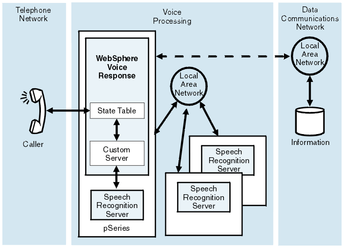 The telephone network is shown connecting with the pSeries computer housing the state table, the custom server and the speech recognition server. The custom server and external speech recognition servers link into an LAN, and there is a further, optional LAN which provides information from a data communications network.