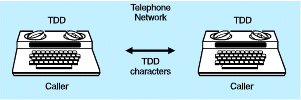 Two TDD devices are shown, with a caller on each and a bi-directional flow of TDD characters between them.