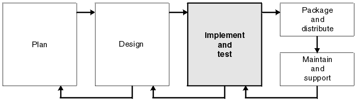 The implement and test element.