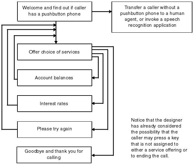 The example shown consists of possible activities arranged in boxes in a simple algorithm. The first action reads: 'Welcome, and find out if caller has a pushbutton phone'. If so, transfer a caller without a pushbutton phone to a human agent, or invoke a speech recognition application. Otherwise, offer a choice of services and link onwards to Account balances, Interest rates, and a box saying 'Goodbye, and thank you for calling'. A box saying 'Please try again' allows for mistakes made by a caller and links back to the choice of services.