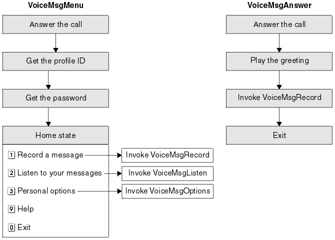 The graphic includes flow charts of VoiceMsgMenu and VoiceMsgAnswer. VoiceMsgMenu progresses through Answer the call; Get the profile ID; Get the password; and Home state. Home state includes five choices according to selected keypad numbers, as follows: Press 1 to Record a message (this invokes state table VoiceMsgRecord);Press 2 to Listen to your messages (this invokes state table VoiceMsgListen); Press 3 for Personal options (this invokes state table VoiceMsgOptions); Press 9 for Help; Press 0 to Exit.VoiceMsgAnswer progresses through Answer the call; Play the greeting; Invoke VoiceMsgRecord; Exit.