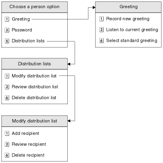 The graphic shows a flow chart of the state table, VoiceMsgOptions. The options shown are:Choose a personThis has the following keypad selection sub-options: Press 1 for Greeting (which launches the Greeting option, Press 3 for Password, Press 5 for Distribution lists (which launches the Distribution lists option) Distribution listsThis has the following keypad selection sub-options: Press 1 to Modify distribution list (which launches the Modify distribution list), Press 2 to Review distribution list, Press 6 to Delete distribution list.Modify distribution listThis has the following keypad selection sub-options: Press 1 to Add recipient, Press 2 to Review recipient, Press 6 to Delete recipientGreetingThis has the following keypad selection sub-options: Press 1 to Record new greeting, Press 2 to Listen to current greeting, Press 6 to Select standard greeting.