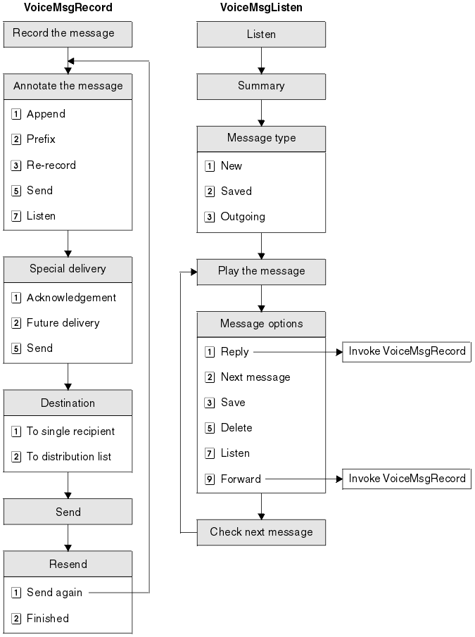 The graphic includes flow charts of VoiceMsgRecord and VoiceMsgListen. VoiceMsgRecord progresses through Record the message; Annotate the message: options under this action are by selecting keypad numbers, as follows: Press 1 to Append, Press 2 to Prefix, Press 3 to Re-record, Press 5 to Send, Press 7 to Listen; Special delivery: keypad options under this action are: Press 1 for Acknowledgement, Press 2 for Future delivery, Press 5 for Send; Destination: keypad options under this action are: Press 1 To single recipient, Press 2 To distribution list; Send (there are no keypad options under this action); Resend: keypad options under this action are: Press 1 to Send again (this option flows back to before Annotate the message), Press 2 for Finished.VoiceMsgListen progresses through Listen; Summary; Message type: keypad options under this action are: Press 1 for New, Press 2 for Saved, Press 3 for Outgoing; Play the message (there are no keypad options for this action); Message options: keypad options under this action are: Press 1 to Reply (this option invokes Voice MsgRecord), Press 2 for Next message, Press 3 for Save, Press 5 to Delete, Press 7 to Listen, Press 9 to Forward (this option invokes VoiceMsgRecord); Check next message (there are no keypad options for this action;this action flows back to Play the message).