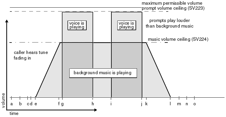 This graphic is a bar chart in which time is on the x axis and volume on the y. The two kinds of bars represent music volume and prompt volume. Apart from the music fade-in and fade-out heard by the caller, the music is played throughout at its music volume ceiling (SV224). When voice is played, as prompts, the music continues but the prompts are seen to play louder than the music and to be at the prompt volume ceiling (SV223), although below the maximum permissible volume.