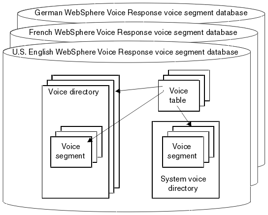 Diagram of voice segment databases for German, French and U.S. English. Each database shows a voice table connecting with voice segments within a voice directory and a system voice directory.