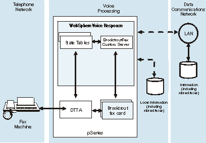 This figure shows a configuration for fax support, but with the optional addition of local information, including stored faxes, available both on the pSeries and on a separate LAN.