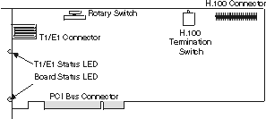 The following components are shown on the front of the card: T1/E1 Connector, Rotary Switch, H.100 Connector, H.100 Termination Switch, T1/E1 and Board Status LEDs, PCI Bus Connector.