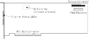The following components are shown on the front of the card: PEB resistors; SCbus connector; channel status LEDs;PCI bus connector. The ID switches are shown on the back of the card.
