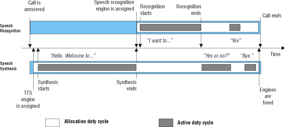 Image describing the sequence of events in a non-barge-in application using speech recognition and text-to-speech. Text-to-speech engines are allocated for the duration of a call, and speech recognition engines are allocated slightly before the first period of speech recognition until the end of a call.