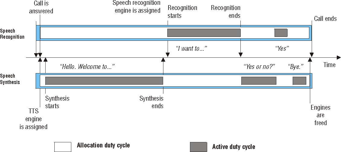 Image describing the sequence of events in a barge-in application using speech recognition and text-to-speech. Speech recognition engines and text-to-speech engines are allocated for the duration of a call.