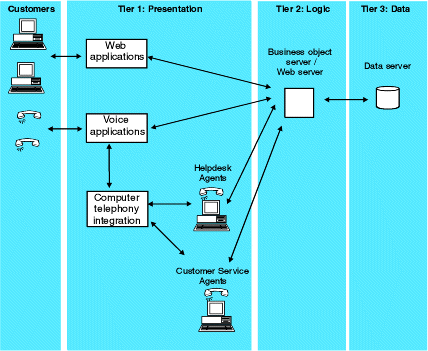This picture is divided into four main tiers:: firstly outside customers call into the company; these are then received and handled by the presentation tier, which can consist of voice applications, web applications or computer telephony integration (CTI) — the CTI component can also route calls to helpdesk agents or customer service agents. The presentation tier then interfaces with the logic tier (the business object or the web server). Finally, if required, a call is made to the data server.