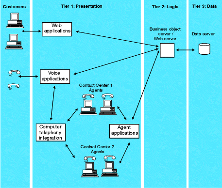 This diagram has the same structure as the previous one, but in this case the separate helpdesk agents and customer service agents have been turned into a single virtual contact center.