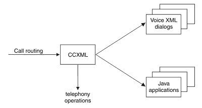 This figure shows how CCXML can call VoiceXML dialogs or Java applications, while it manages call handling and telephony operations