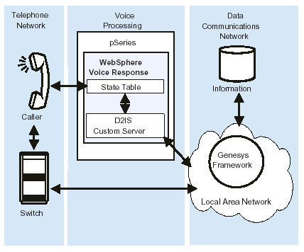 A configuration connecting Blueworx Voice Response to the Genesys Framework using state tables.