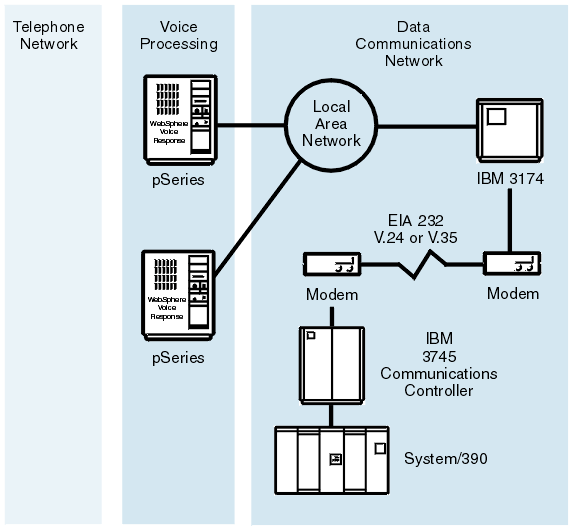 This figure is described in the text which precedes it. In this case two machines are connected to an IBM 3174 through a LAN. The IBM3174 accesses the IBM 3745 Communications Controller through a modem link.