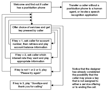 This flowchart shows the design of a voice application so that it can handle different options according to the input from the caller. The first check is to see if the caller has a pushbutton phone. If so, a menu of services is then offered, and different actions can be started according to which key the caller presses. For example, pressing key 1 might prompt for a bank account number, which is checked and a balance read back to the caller. The logic of the flowchart also allows for error handling if an incorrect key is pressed, plus an exit sequence when the caller presses the appropriate key from the menu.