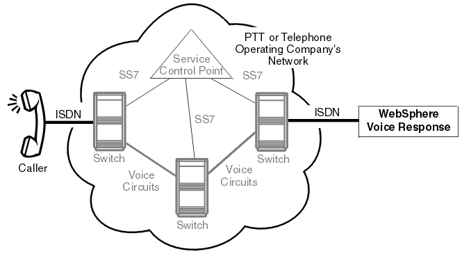 This diagram shows ISDN being used to connect a caller to a telephone switch, and to connect another switch to . The switches are connected to each other by voice circuits, and to a service control point through SS7.