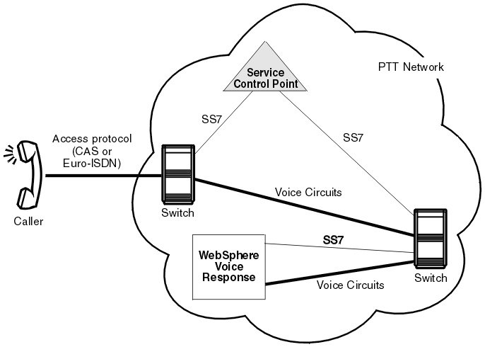 A schematic of a public telephone network, with ISDN being used to connect the caller to the switch, and SS7 used to connect the switches both to the service control point and to the Blueworx Voice Response system.