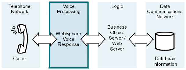 This diagram shows that a voice processing system comprises a telephone network, a voice processing component (such as Blueworx Voice Response), a business object server or web server, and a data communications network. The graphic representing the voice processing system is highlighted as it is the topic under discussion at this point in the book.