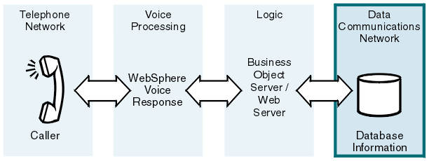 This diagram shows that a voice processing system comprises a telephone network, a voice processing component (such as Blueworx Voice Response), a business object server or web server, and a data communications network. The graphic representing the data communications network is highlighted as it is the topic under discussion at this point in the book.