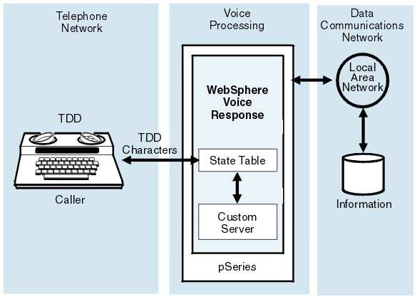 The figure shows how input from a TDD unit is received from the telephone network and handled by Blueworx Voice Response. The state table in the application calls a custom server to handle the TDD characters.