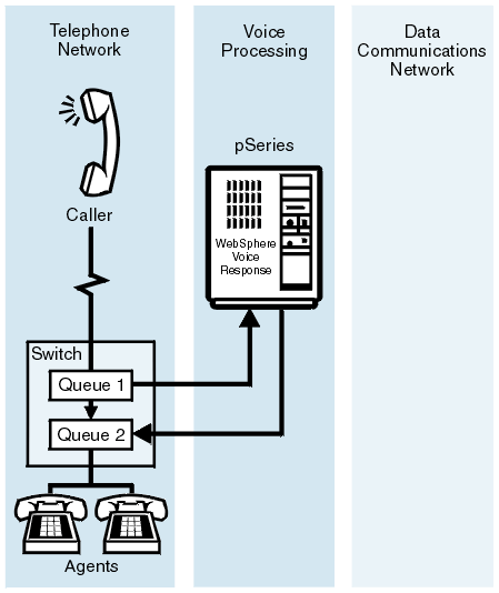 This graphic shows a switch with queuing where the system is connected as the first agent