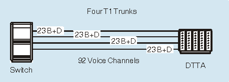 A switch connected to a system over 4 T1 ISDN trunks, giving 115 voice channels in total