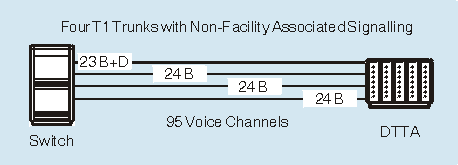 A switch connected to a system over 4 T1 ISDN trunks, using NFAS, giving 119 voice channels in total