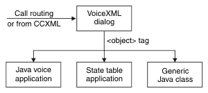 This figure shows how the VoiceXML object tag can be used from VoiceXML dialogs to invoke voice applications written using Java beans or state tables, as well as other Java classes.