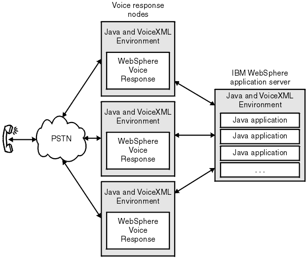 This figure is described in the text that follows. It shows three systems connected to a single Websphere application server