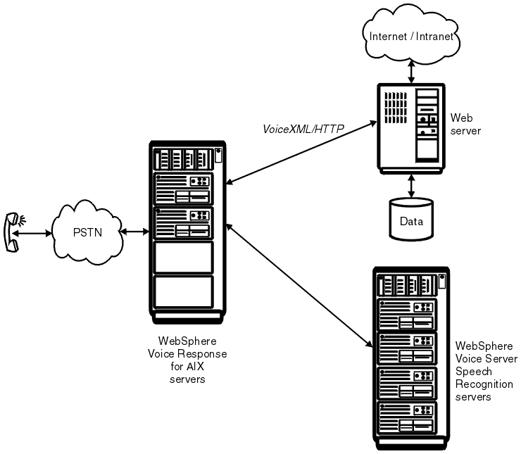 In this configuration, connected to the server there is a web server on which VoiceXML applications are stored. Also connected to the server are separate speech recognition servers.