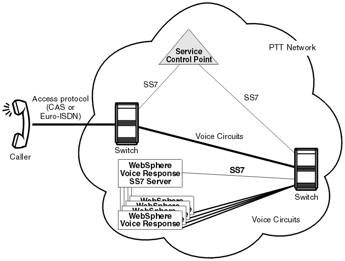 Building upon the previous figure, this graphic shows multiple instances of connected to the switch by voice circuits, with a separate SS7 link to a SS7 server.