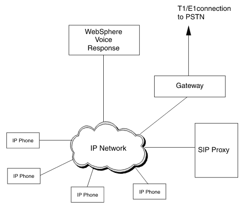 Graphic showing an IP network with IP telephones attached to it. is connected to the network through a VoIP gateway, and there is an additional gateway to the PSTN.