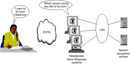 The figure shows a caller using the Lan-based speech recognition environment