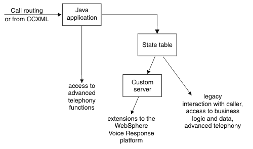 This figure shows how a Java application can be used to call a Custom server or some legacy business logic.