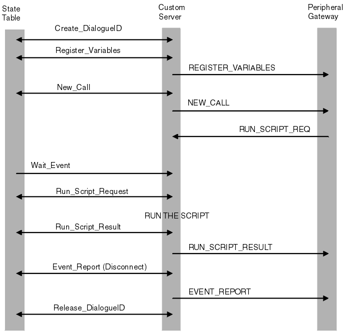 This graphic is arranged in three blocks representing, from left to right, state table, custom server, and peripheral gateway. Server activity is shown as arrows labeled with function names and joining to state table or gateway as appropriate. In this call, after the usual Create_DialogueID and Register_Variables actions, the function New_Call is passed to the gateway and Run_Script-Request received back. After the script is successfully run, the state table sends a Run_Script-Result, disconnects, and issues Release_DialogueID.